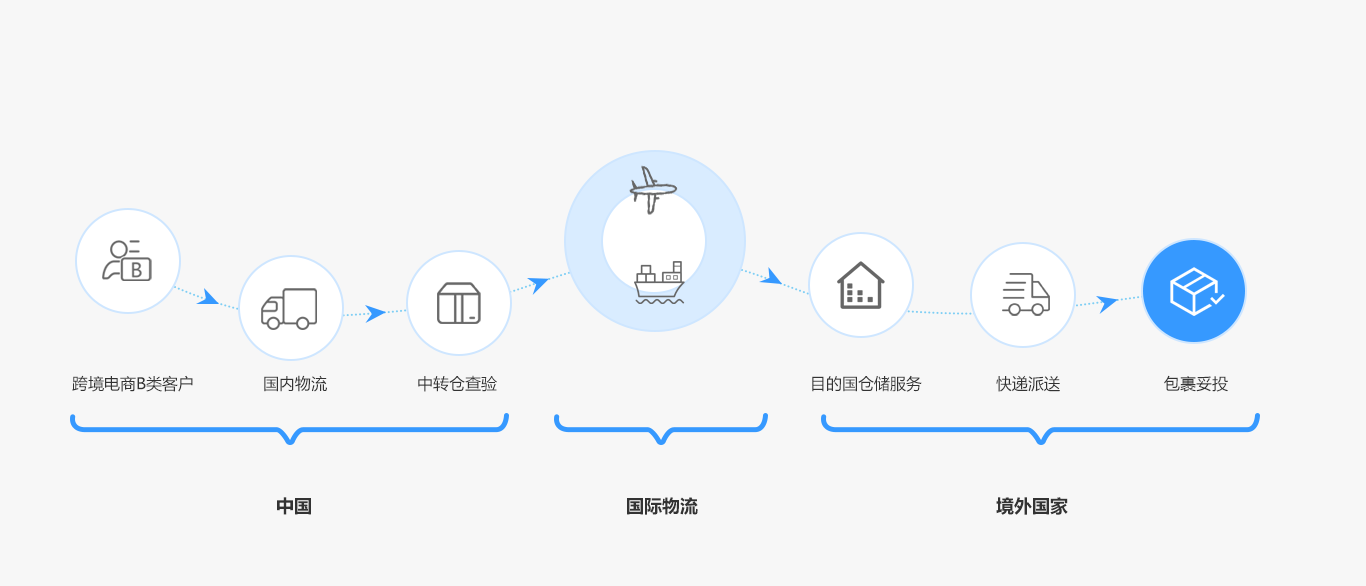 物流實物流程